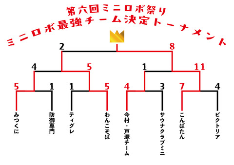 最強チームトーナメント結果
