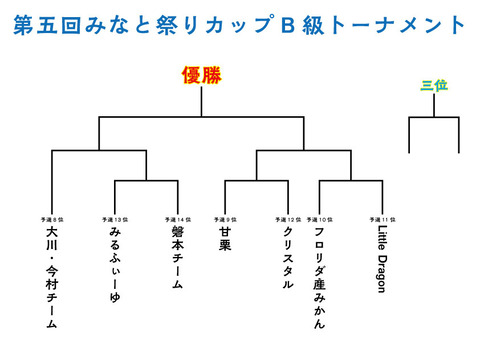 B級トーナメント