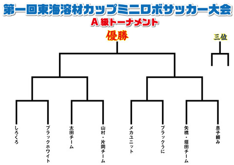 A級トーナメント表