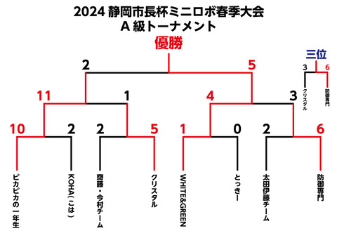 A級トーナメント_結果