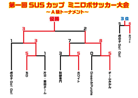 結果_第一回SUSカップ_A級トーナメント表
