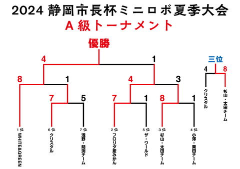 決勝トーナメント_結果