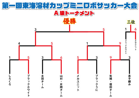 A級結果