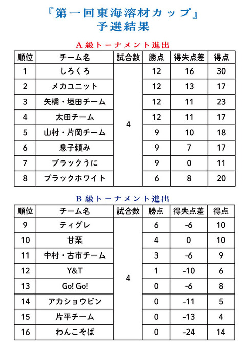 予選結果