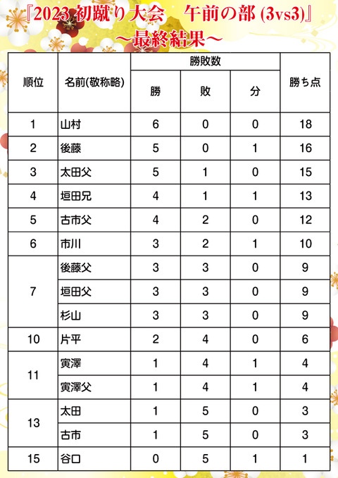 午前の部結果