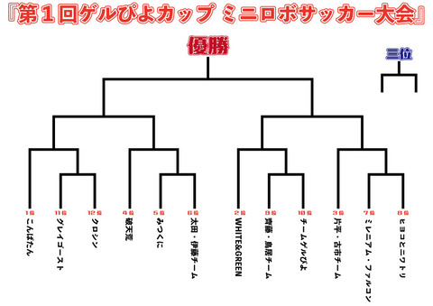 サッカー大会トーナメント表