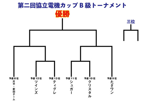 第二回協立電機カップ_B級トーナメント