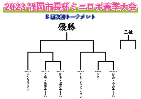 B級トーナメント表
