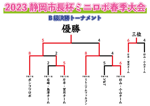 B級トーナメント結果