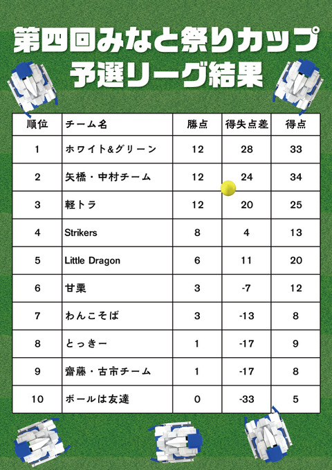 第四回みなと祭りカップ_予選リーグ結果