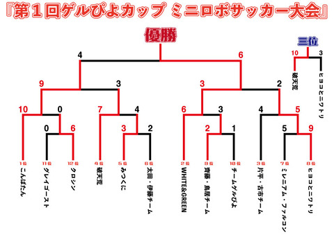 サッカー大会トーナメント表_結果
