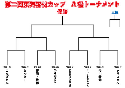 A級トーナメント表