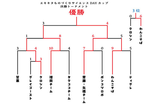 エキキタものづくりサイエンスDAYカップ_決勝トーナメント結果