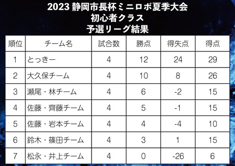 初心者クラス予選結果