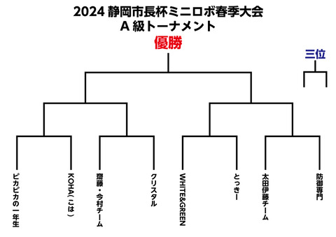 A級トーナメント