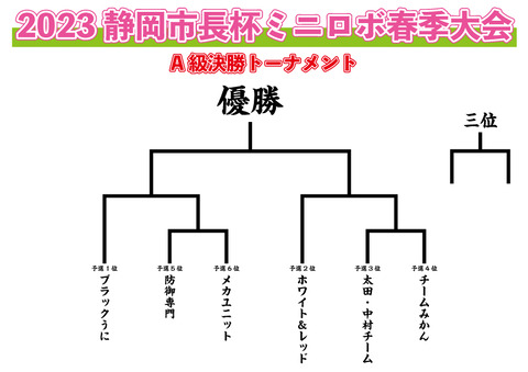 A級トーナメント表