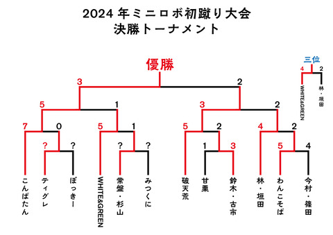 初蹴りトーナメント_結果