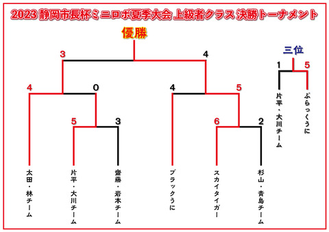 上級者クラス決勝トーナメント_結果
