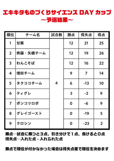 エキキタものづくりサイエンスDAYカップ_予選結果