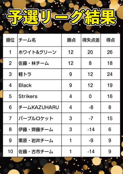 予選結果