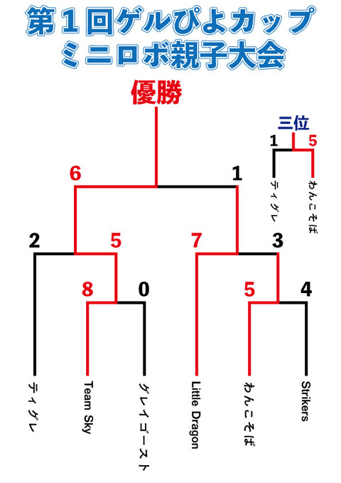 親子トーナメント_結果