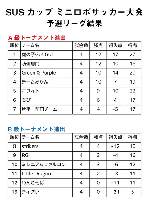 第一回SUSカップ_予選リーグ結果