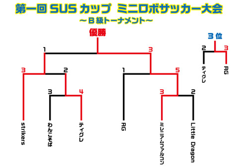 結果_第一回SUSカップ_B級トーナメント表