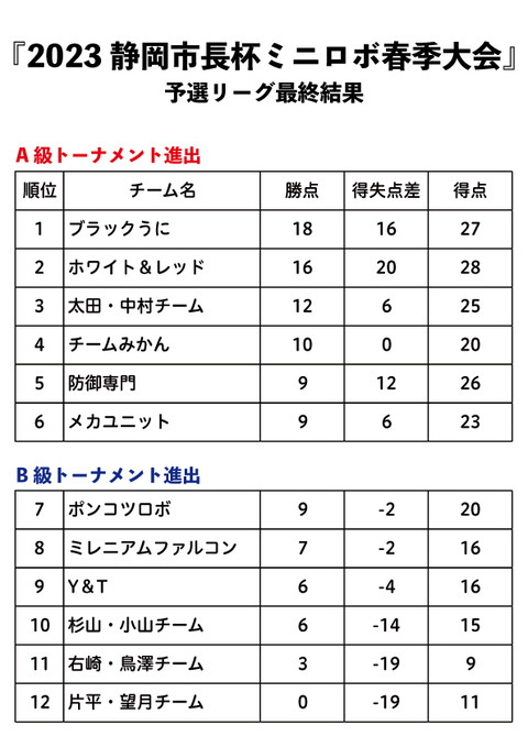 予選結果