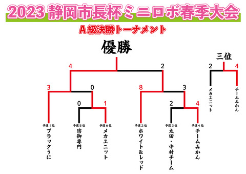 A級トーナメント結果