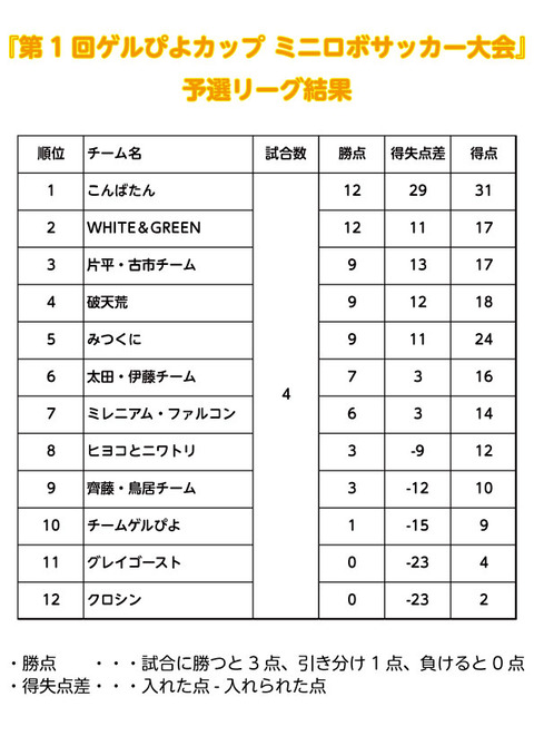 サッカー大会リーグ結果