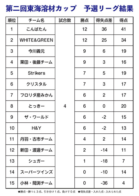 東海溶材カップ予選結果