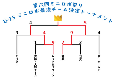 U-15トーナメント結果