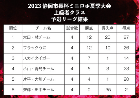 上級者クラス_予選結果