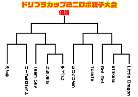 ドリプラカップミニロボ親子大会_トーナメント表