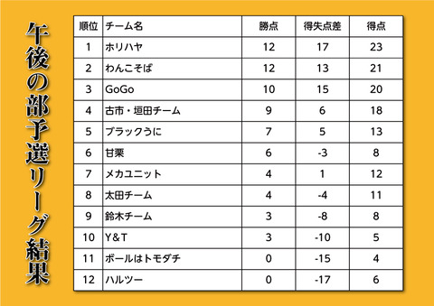 午後の部予選リーグ結果