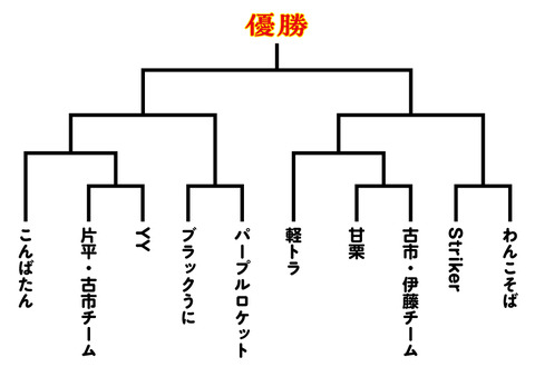 午後トーナメント表