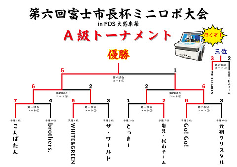 富士市長杯A級トーナメント結果