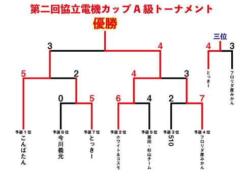 第二回協立電機カップ_A級トーナメント結果
