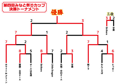 第四回みなと祭りカップ_決勝トーナメント結果