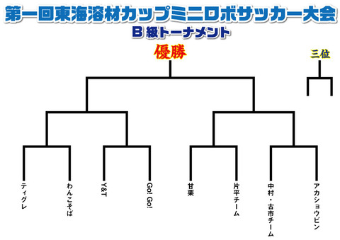 B級トーナメント表