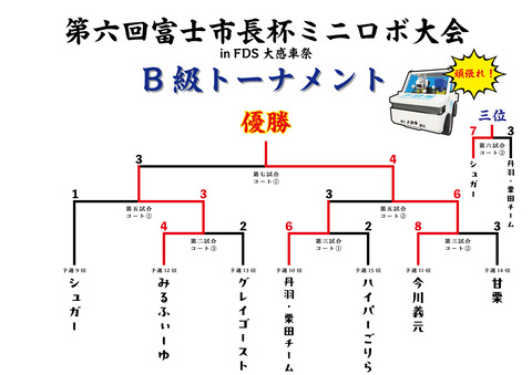 富士市長杯B級トーナメント結果