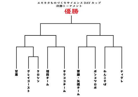 エキキタものづくりサイエンスDAYカップ_決勝トーナメント配置