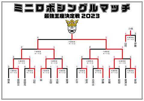 シングルマッチトーナメント結果