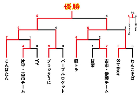 午後トーナメント結果