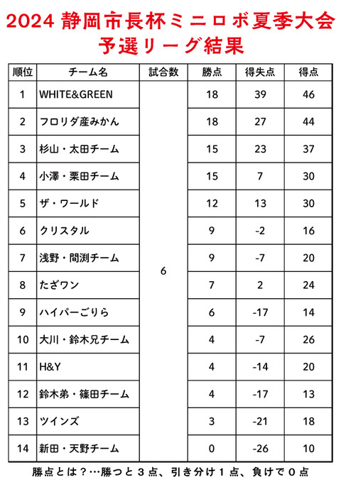 2024夏季大会予選結果