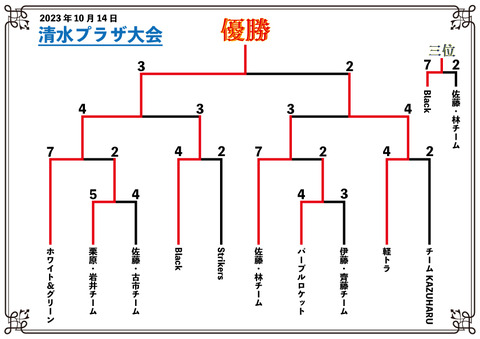 清水プラザ大会決勝トーナメント結果