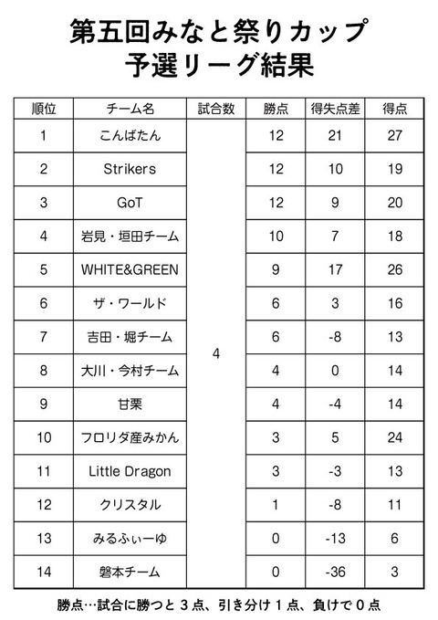 予選リーグ結果