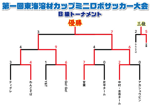 B級結果