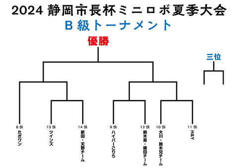 B級決勝トーナメント