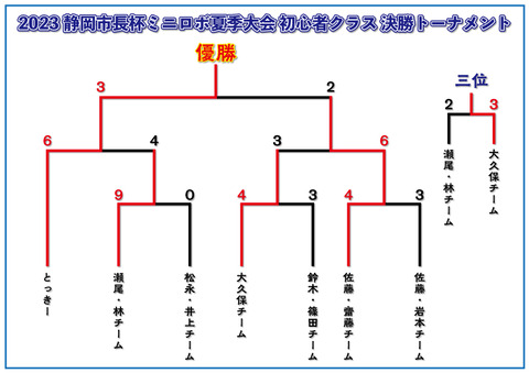 初心者クラス決勝トーナメント(結果)